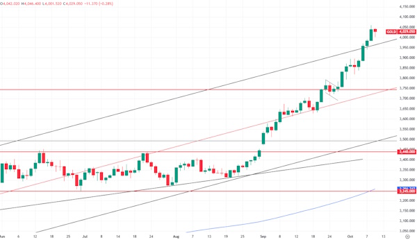 Золото - ни дня без роста